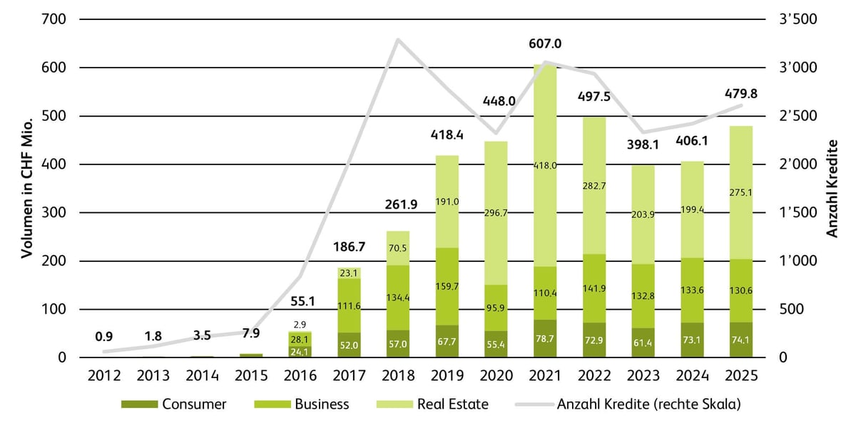 Crowdlending Volumen Schweiz 2012-2025