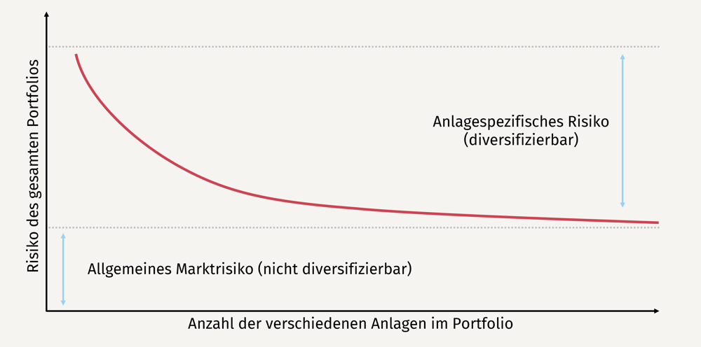 Diversifikation Anlageklassen Risiko Rendite Marktrisiko Anlagen Geld anlegen Portfolio theorie