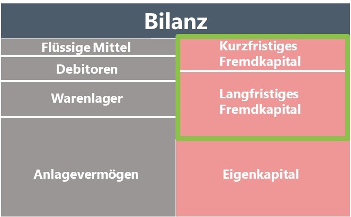 Was Ist Kurzfristiges Fremdkapital Was ist Fremdkapital? | Einfach eklärt