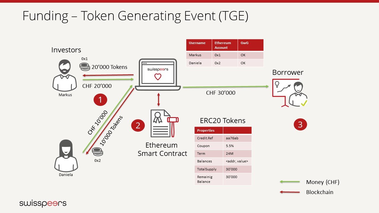 Funding - Token Generating Event (TGE)