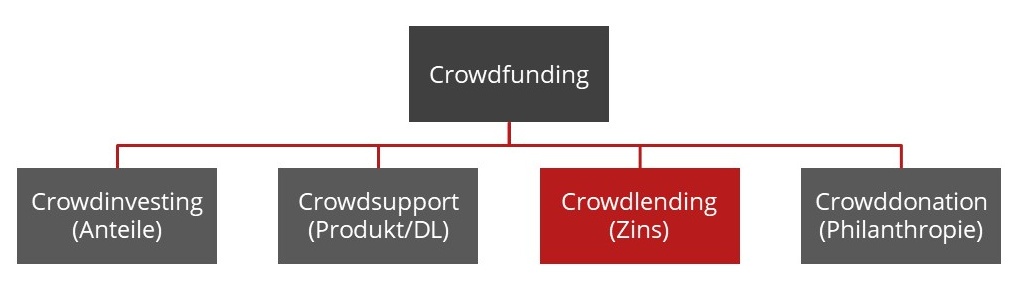 Was ist Crowdfunding?