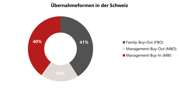 Firma Kaufen mit swisspeers | Übernahmeformen Schweiz