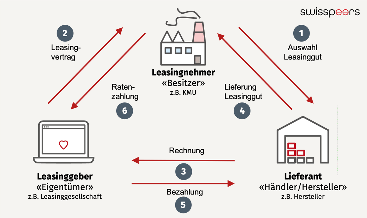 Firmenleasing Definition, Vorteile und Nachteile von Leasing