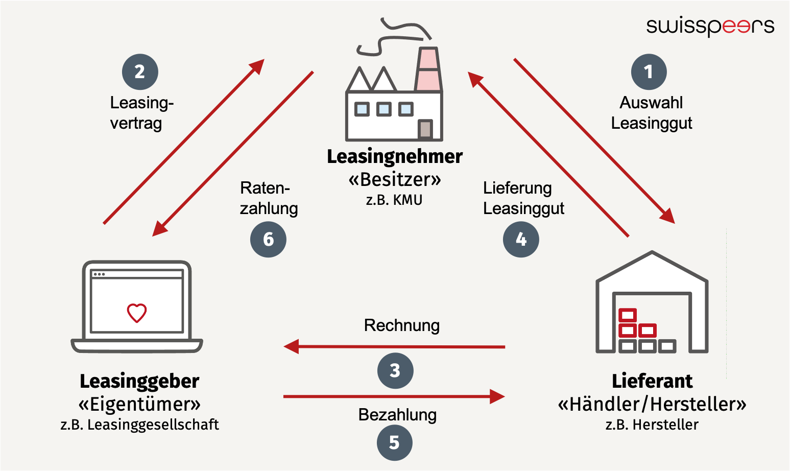 Leasing-Ablauf-3-Parteien