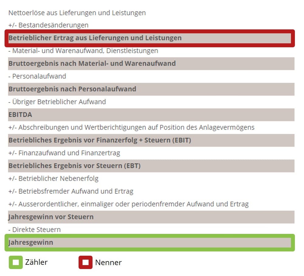 EBITDA, Profit und Cashflow Marge mit ExcelVorlage
