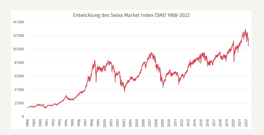 Entwicklung Swiss Market Index SMI 1988-2022 Rendite Aktien Schweiz Volatilität Geldanlage Geld anlegen Vermögensaufbau
