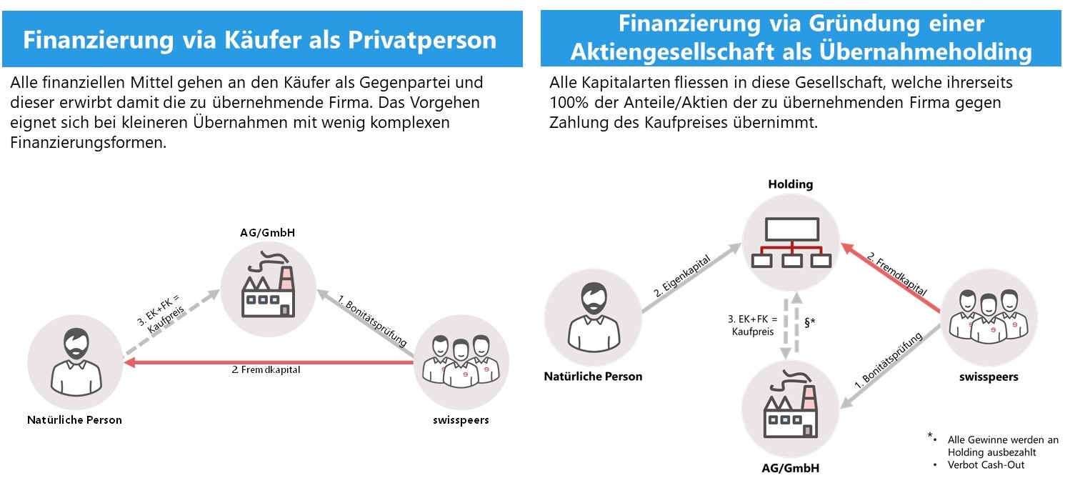 Nachfolgefinanzierung Mit Swisspeers