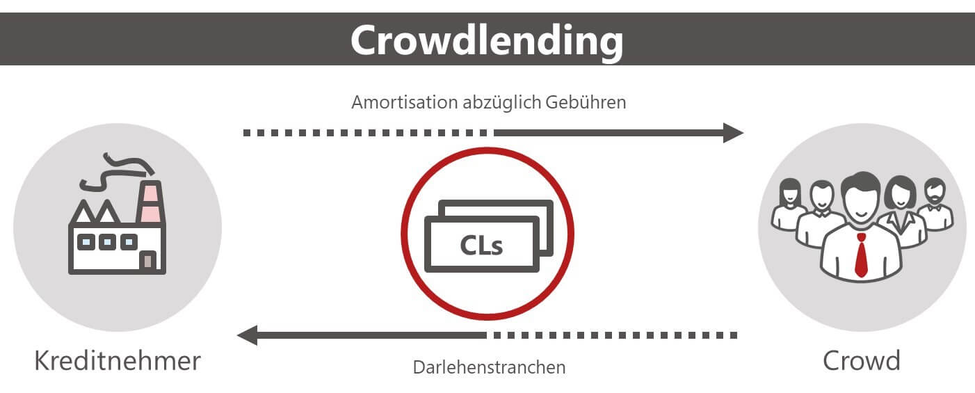 Was ist Crowdlending?