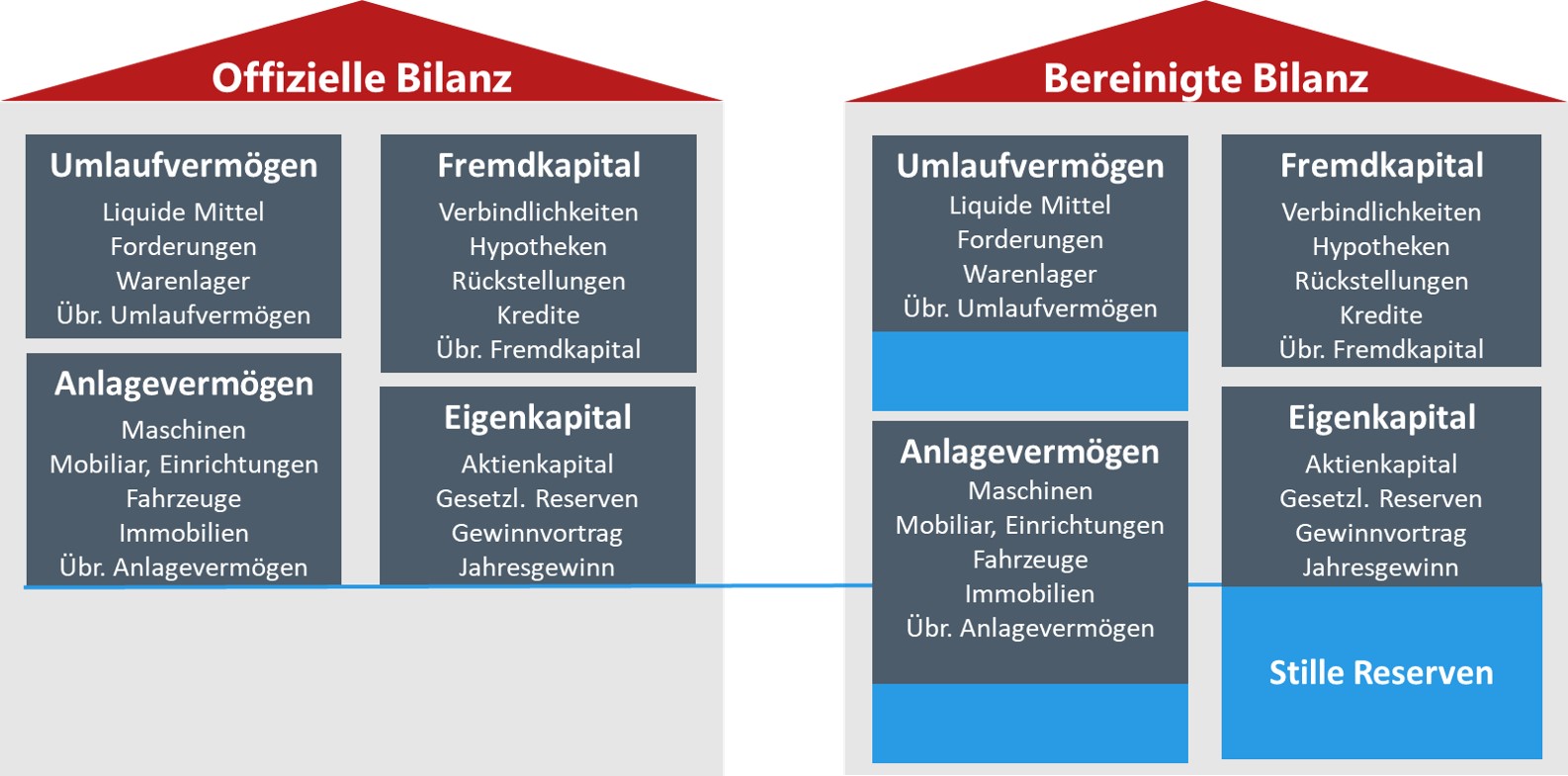 Unternehmensbewertung Bilanzbereinigung