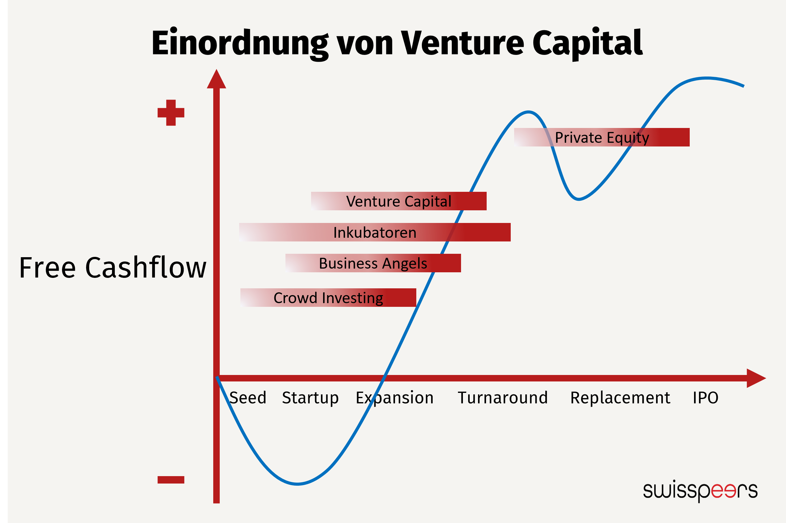 Die Venture Capital Investitionen In IT  Und Internet Start Ups Steigen