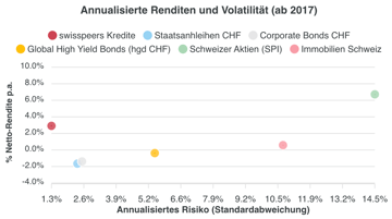 annualisierte_rendite_volatilität_ab_2017_anklageklassen_swisspeers