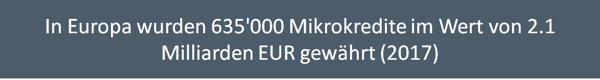 In Europa wurden 635'000 Mikrokredite im Wert von 2.1 Milliarden EUR gewährt (2017)