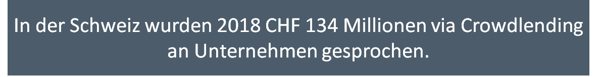 In der Schweiz wurden 2018 CHF 134 Millionen via Crowdlending an Unternehmen gesprochen.