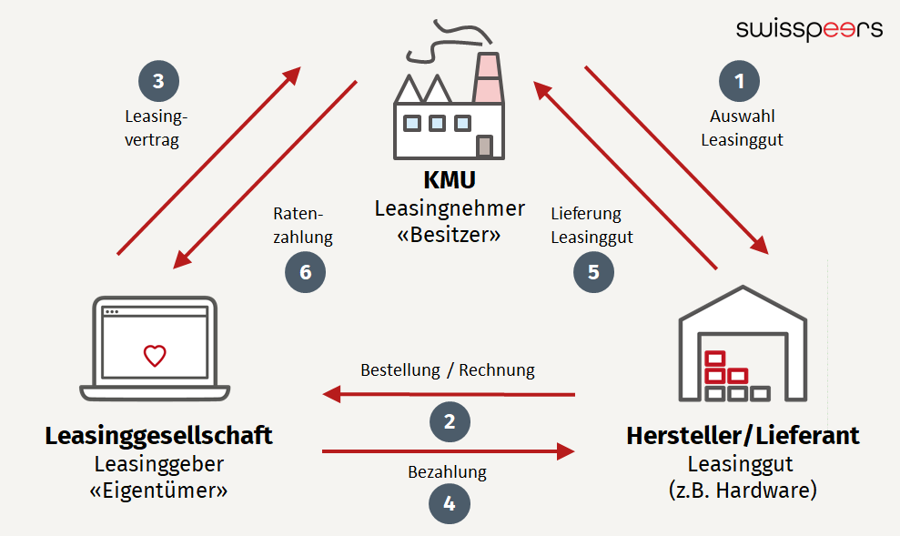 Was ist IT Leasing? Einfach erklärt