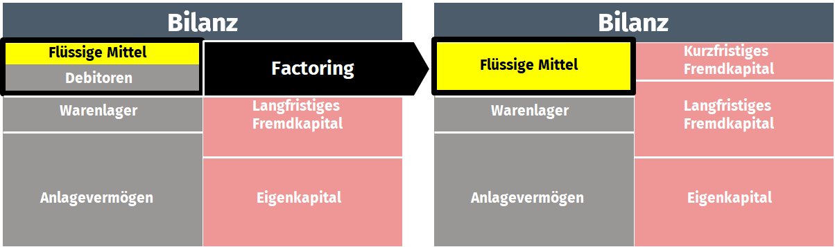 Factoring Einfach Erklärt | Factoring Anbieter Schweiz