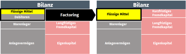Factoring Funktionsweise