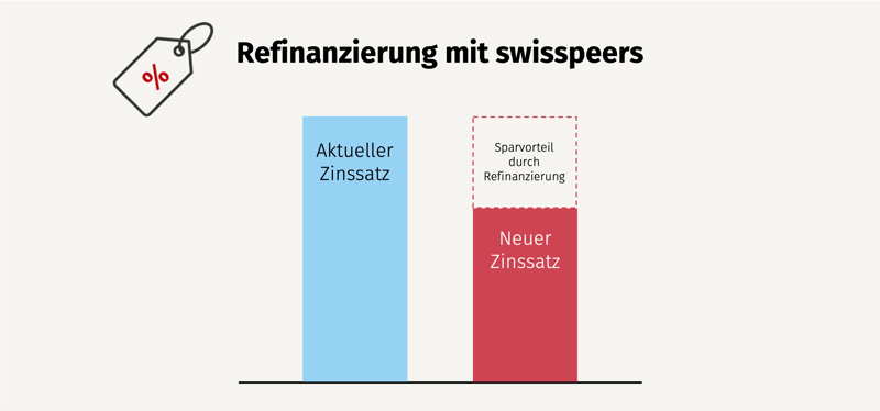refinanzierung_swisspeers_grafik_zinsersparnis